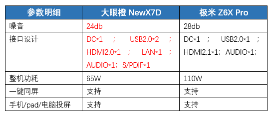 双11平价投影仪选购攻略，看看三千预算下哪款投影更值得买？