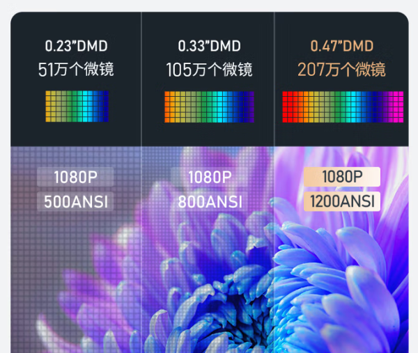 双11实用投影选购攻略，这个工具帮你筛选高性价比的三千元投影