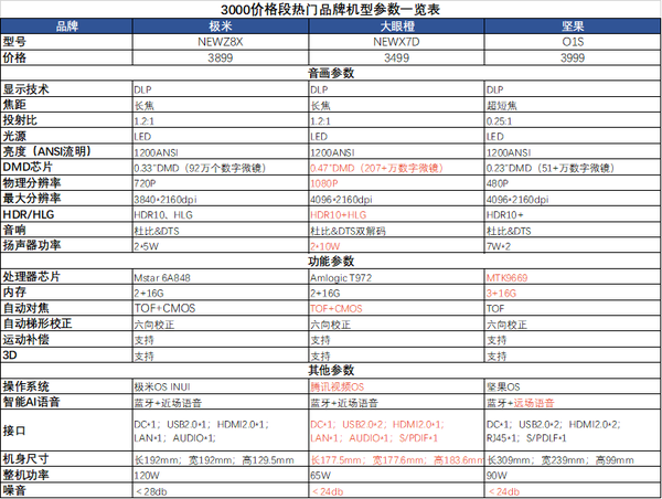 双11实用投影选购攻略，这个工具帮你筛选高性价比的三千元投影