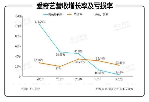 风起爱奇艺大裁员，互联网寒冬已至？