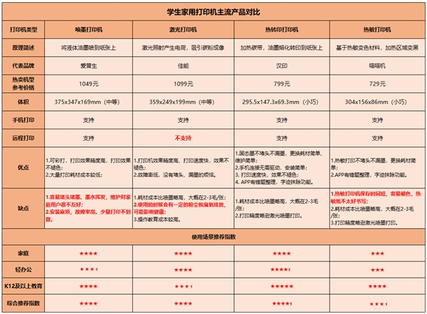 家有学生，需要家用作业打印机吗？如何选购？