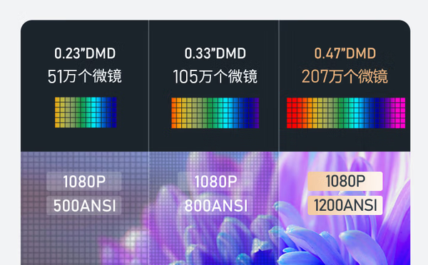 双十一大眼橙newx7d入选京东金榜，口碑人气双丰收成高性价比投影