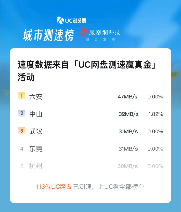 UC网盘暑期开启不限速挑战 帮你的备份、下载轻松提速