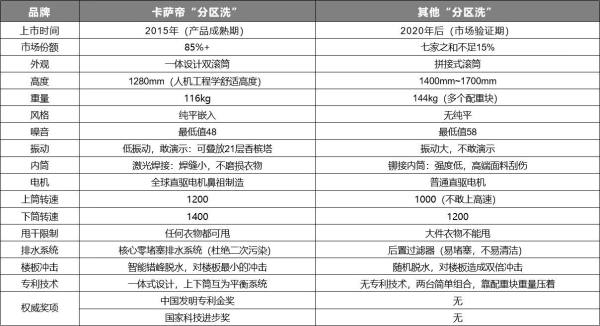 能跟进“分区洗”的很多，能获中国发明专利的唯有卡萨帝