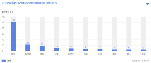 2022年国内CVC参与股权投资事件1341个，同比减少43.9%丨睿兽分析CVC年报