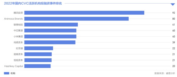 2022年国内CVC参与股权投资事件1341个，同比减少43.9%丨睿兽分析CVC年报