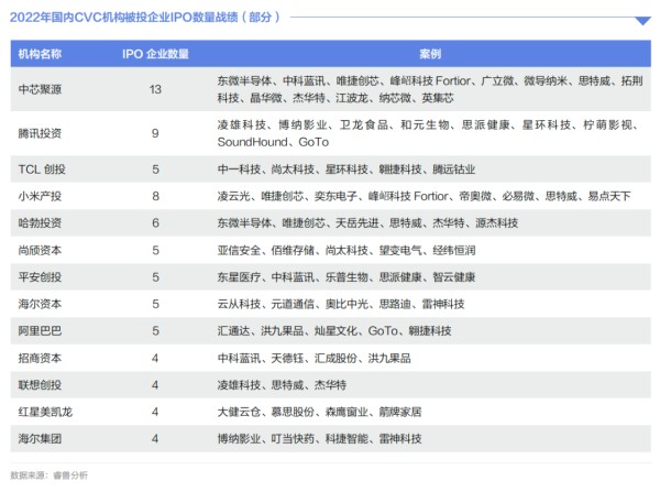 2022年国内CVC参与股权投资事件1341个，同比减少43.9%丨睿兽分析CVC年报