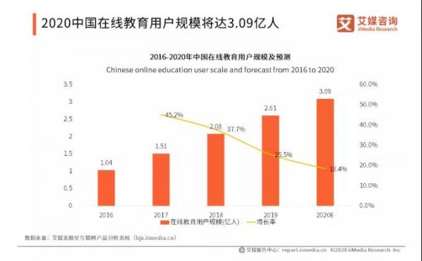 创纪录C轮融资、登顶行业第一品牌......豌豆思维做对了什么？