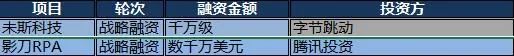 2022上半年全球RPA融资盘点：24起融资总额104亿元，国产RPA占19%