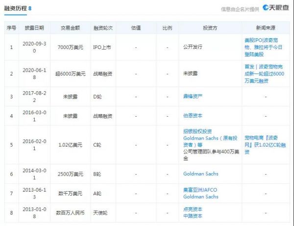 蛰伏12年的猫狗生意经：2000亿黄金市场，跑出宠物电商第一股！