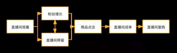 直播数据分析实操手册1（针对性数据优化+误区纠偏）