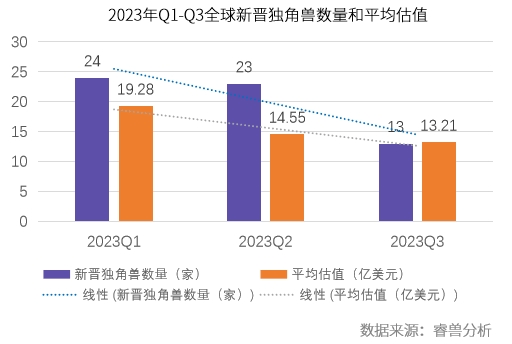 Q3全球独角兽新增13家，数量持续下滑；通过IPO、SPAC上市和并购退出17家丨创业邦《2023Q3全球独角兽企业观察》