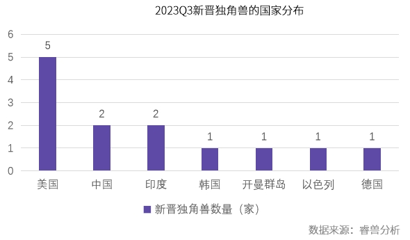 Q3全球独角兽新增13家，数量持续下滑；通过IPO、SPAC上市和并购退出17家丨创业邦《2023Q3全球独角兽企业观察》