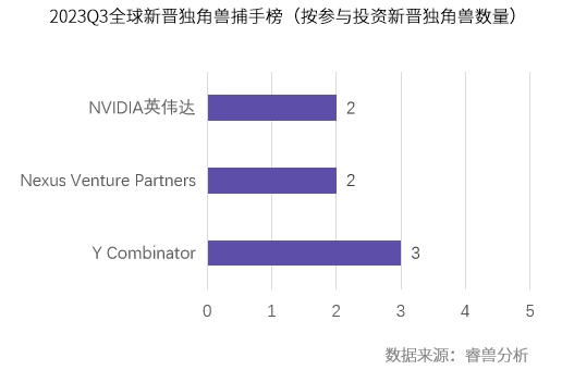 Q3全球独角兽新增13家，数量持续下滑；通过IPO、SPAC上市和并购退出17家丨创业邦《2023Q3全球独角兽企业观察》