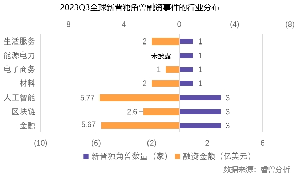 Q3全球独角兽新增13家，数量持续下滑；通过IPO、SPAC上市和并购退出17家丨创业邦《2023Q3全球独角兽企业观察》