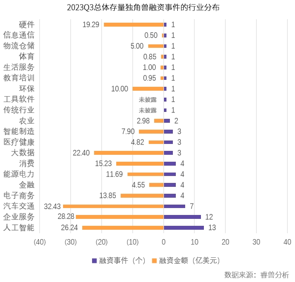 Q3全球独角兽新增13家，数量持续下滑；通过IPO、SPAC上市和并购退出17家丨创业邦《2023Q3全球独角兽企业观察》