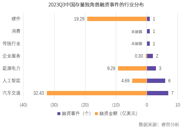 Q3全球独角兽新增13家，数量持续下滑；通过IPO、SPAC上市和并购退出17家丨创业邦《2023Q3全球独角兽企业观察》