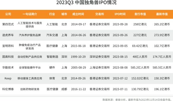 Q3全球独角兽新增13家，数量持续下滑；通过IPO、SPAC上市和并购退出17家丨创业邦《2023Q3全球独角兽企业观察》