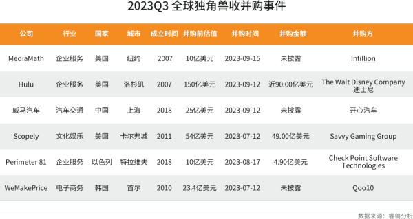 Q3全球独角兽新增13家，数量持续下滑；通过IPO、SPAC上市和并购退出17家丨创业邦《2023Q3全球独角兽企业观察》