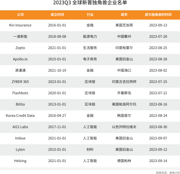 Q3全球独角兽新增13家，数量持续下滑；通过IPO、SPAC上市和并购退出17家丨创业邦《2023Q3全球独角兽企业观察》