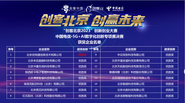 “创客北京2023”中国电信•5G+AI数字化创新专项赛决赛成功举办