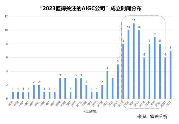 2023值得关注的125家AIGC企业闪亮发布！