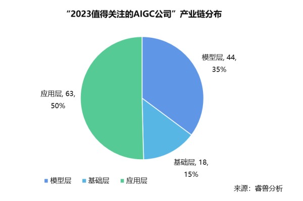 2023值得关注的125家AIGC企业闪亮发布！