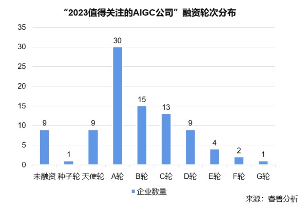 2023值得关注的125家AIGC企业闪亮发布！