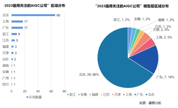 2023值得关注的125家AIGC企业闪亮发布！