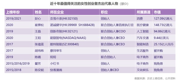 10年227位女性登榜，21家独角兽，6家IPO | 创业邦2023最值得关注的女性创业者榜单发布