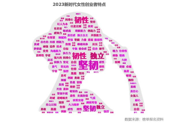 10年227位女性登榜，21家独角兽，6家IPO | 创业邦2023最值得关注的女性创业者榜单发布