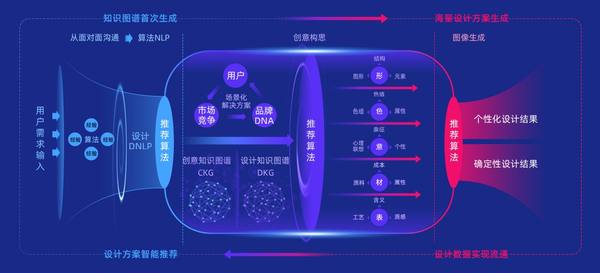 国内领先智能设计公司水母智能宣布完成7000万元A轮融资 打造可商用智能设计交付平台