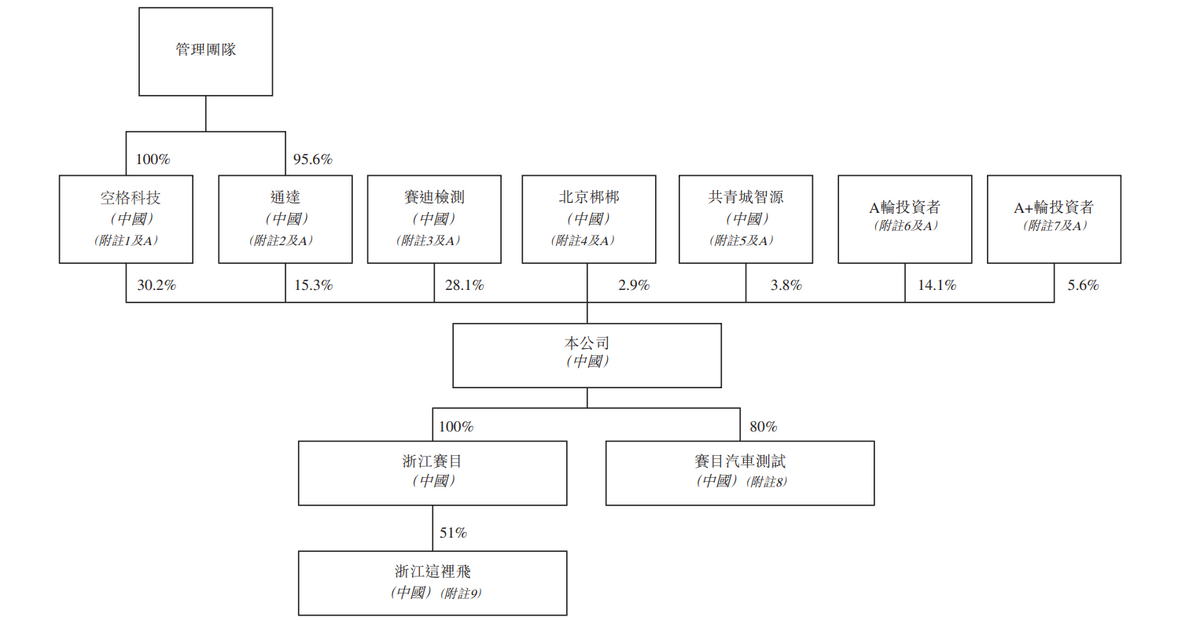 赛目科技“跑向”IPO，能否重燃自动驾驶行业的信心?