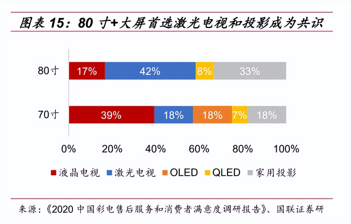 投影仪竞争升级，卷完配置卷生态？