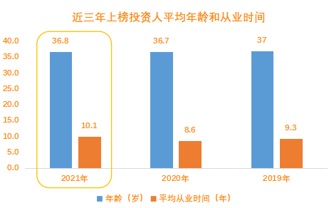 创业邦2021年40位40岁以下投资人重磅发布