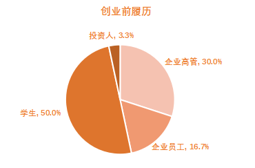 创业邦2021年30位30岁以下创业新贵重磅发布