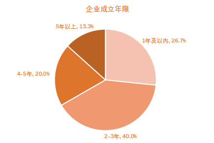 创业邦2021年30位30岁以下创业新贵重磅发布