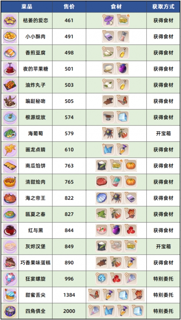 《崩坏3》苍凉古堡食材分布 苍凉古堡食材位置一览