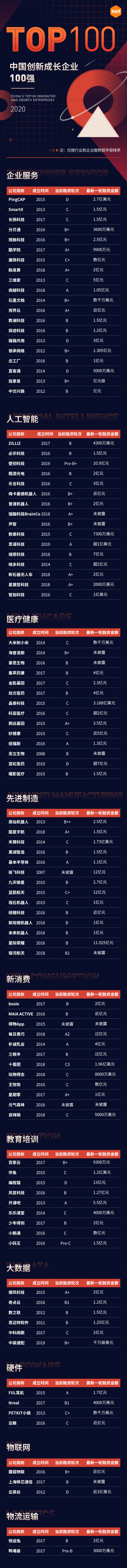 重磅丨2020中国创新成长企业100强发布：寻找数字化转型下的商业新支点