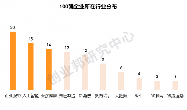 重磅丨2020中国创新成长企业100强发布：寻找数字化转型下的商业新支点