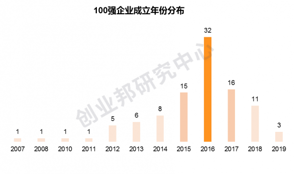 重磅丨2020中国创新成长企业100强发布：寻找数字化转型下的商业新支点