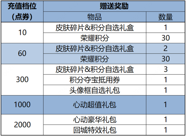 王者荣耀女神节充值送好礼活动