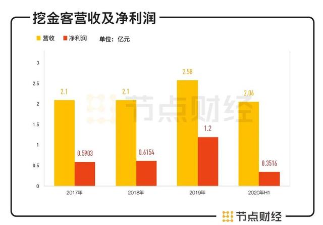 挖金客IPO：三次闯关IPO失败 商誉暴增19倍