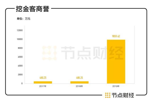 挖金客IPO：三次闯关IPO失败 商誉暴增19倍