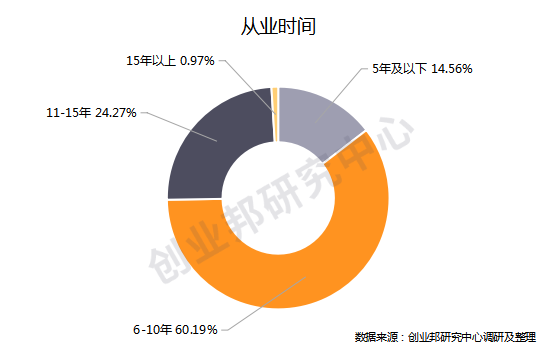 重磅 | 创业邦2020年40位40岁以下投资人榜单发布，淬火炼金，谁与争锋？