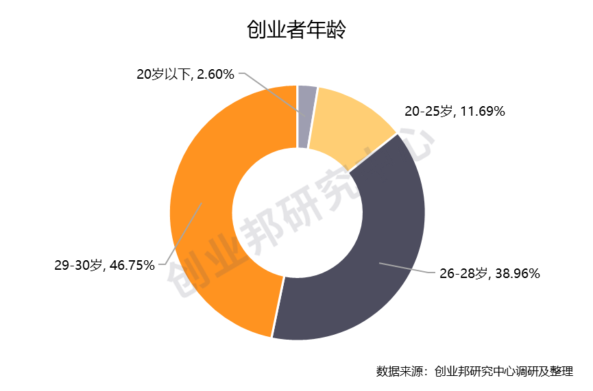 重磅 | 创业邦2020年30位30岁以下创业新贵榜单发布，后浪凶猛，Geek时代砥砺前行