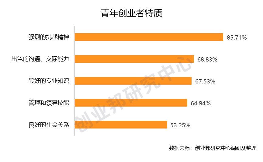 重磅 | 创业邦2020年30位30岁以下创业新贵榜单发布，后浪凶猛，Geek时代砥砺前行