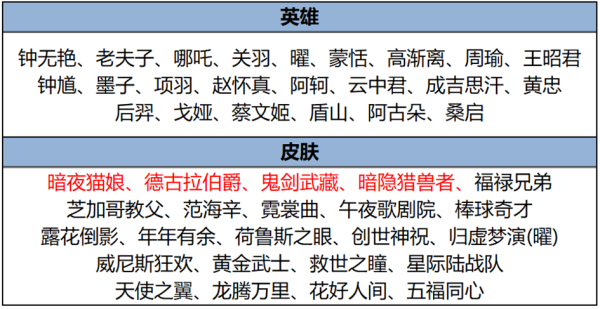 王者荣耀充值送好礼 春日福利礼包每日免费限购