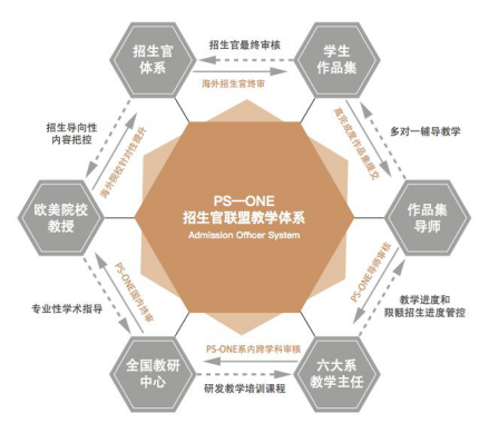 PS-ONE国际艺术教育获数千万级A轮融资！艺路可期，续写精彩