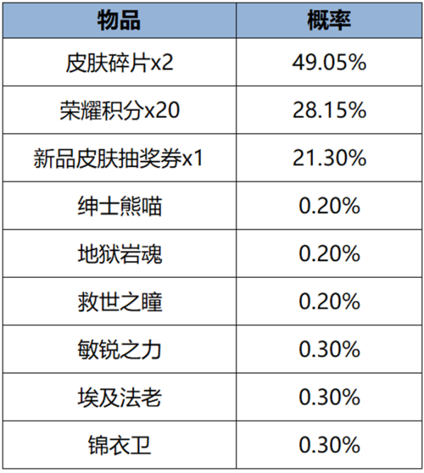 王者荣耀两大皮肤秘宝活动全攻略